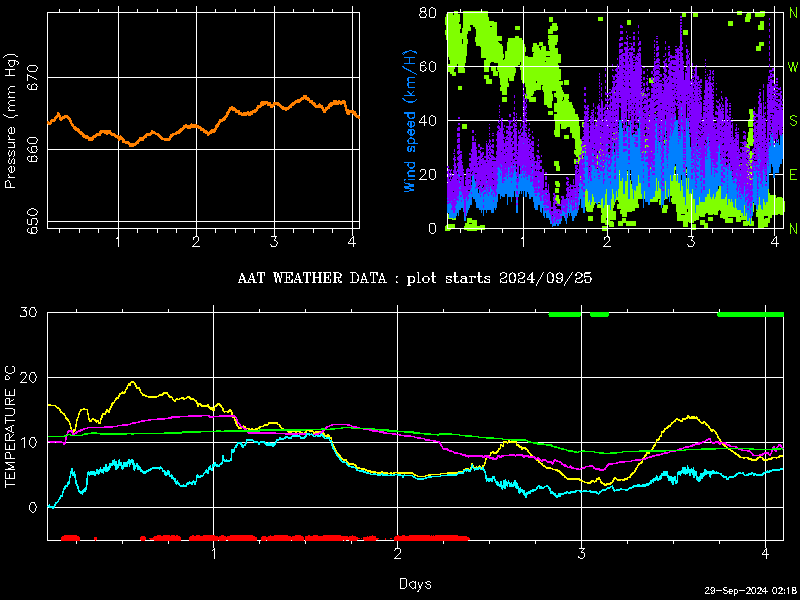 4-day plot