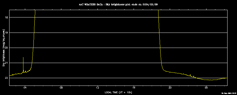 24-hour SQM plot